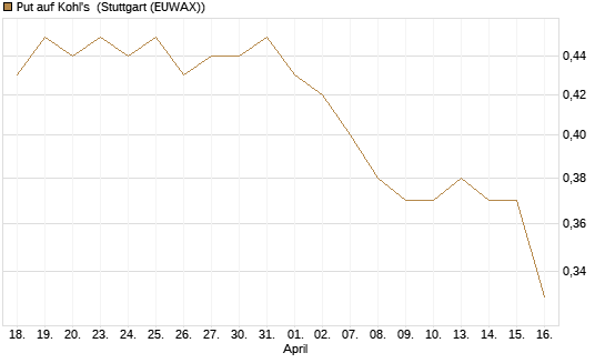 Put auf Kohl's [J.P. Morgan Structured Products B.V.] Chart