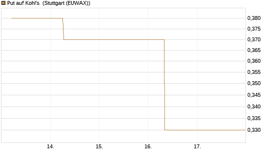 Put auf Kohl's [J.P. Morgan Structured Products B.V.] Chart