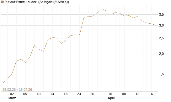Put auf Estee Lauder [J.P. Morgan Structured Products B.V.] Chart