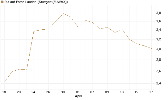 Put auf Estee Lauder [J.P. Morgan Structured Products B.V.] Chart
