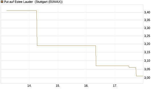 Put auf Estee Lauder [J.P. Morgan Structured Products B.V.] Chart