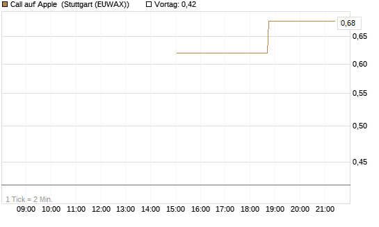Call auf Apple [J.P. Morgan Structured Products B.V.] Chart