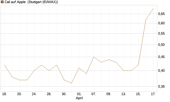 Call auf Apple [J.P. Morgan Structured Products B.V.] Chart