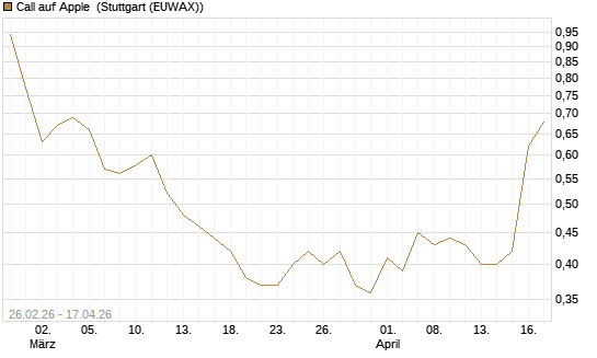 Call auf Apple [J.P. Morgan Structured Products B.V.] Chart