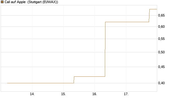 Call auf Apple [J.P. Morgan Structured Products B.V.] Chart
