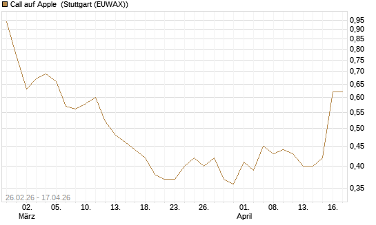 Call auf Apple [J.P. Morgan Structured Products B.V.] Chart