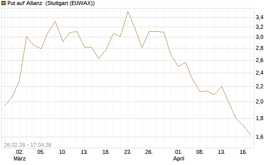 Put auf Allianz [J.P. Morgan Structured Products B.V.] Chart