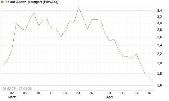 Put auf Allianz [J.P. Morgan Structured Products B.V.] Chart