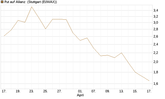 Put auf Allianz [J.P. Morgan Structured Products B.V.] Chart