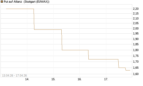 Put auf Allianz [J.P. Morgan Structured Products B.V.] Chart