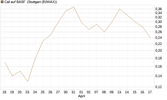 Call auf BASF [J.P. Morgan Structured Products B.V.] Chart