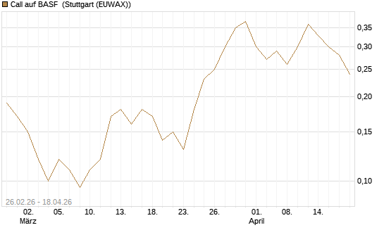 Call auf BASF [J.P. Morgan Structured Products B.V.] Chart