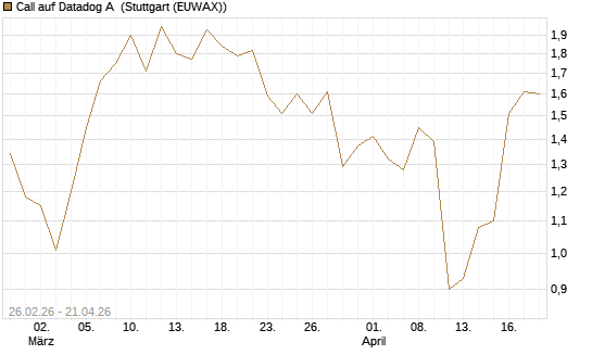 Call auf Datadog A [J.P. Morgan Structured Products B.V.] Chart