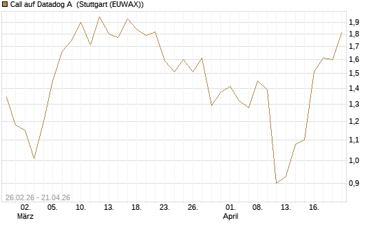 Call auf Datadog A [J.P. Morgan Structured Products B.V.] Chart