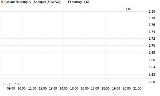 Call auf Datadog A [J.P. Morgan Structured Products B.V.] Chart