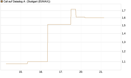 Call auf Datadog A [J.P. Morgan Structured Products B.V.] Chart