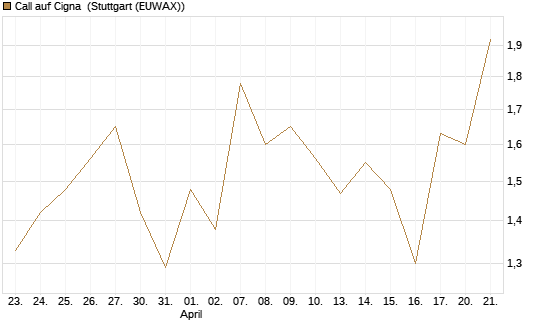 Call auf Cigna [J.P. Morgan Structured Products B.V.] Chart