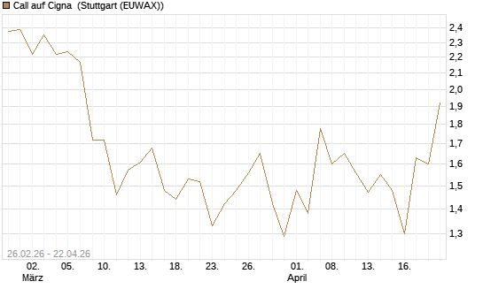 Call auf Cigna [J.P. Morgan Structured Products B.V.] Chart