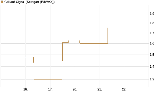 Call auf Cigna [J.P. Morgan Structured Products B.V.] Chart