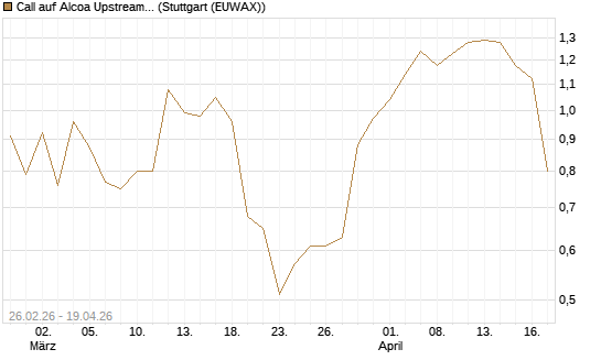 Call auf Alcoa Upstream Corp [J.P. Morgan Structured Products B.V.] Chart