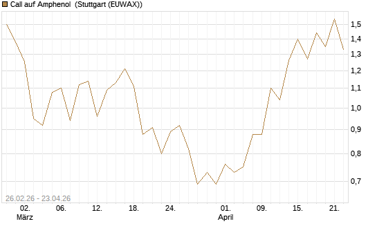 Call auf Amphenol [J.P. Morgan Structured Products B.V.] Chart
