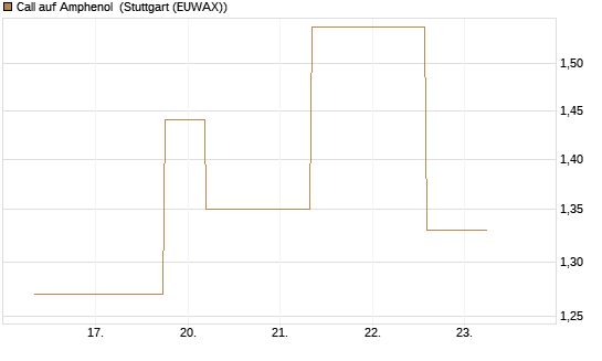 Call auf Amphenol [J.P. Morgan Structured Products B.V.] Chart