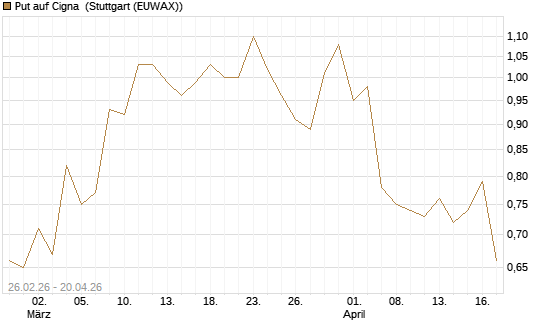 Put auf Cigna [J.P. Morgan Structured Products B.V.] Chart