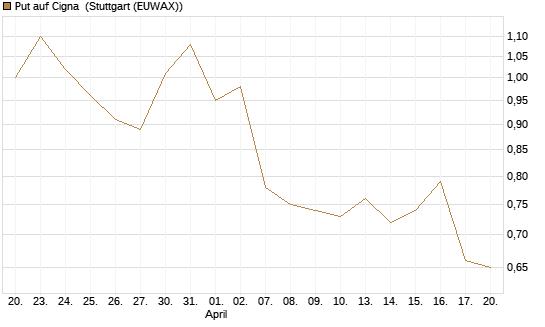 Put auf Cigna [J.P. Morgan Structured Products B.V.] Chart