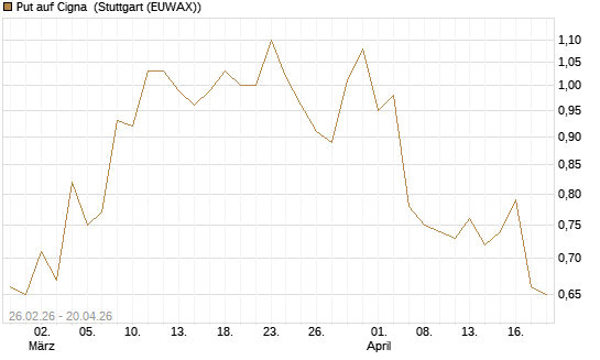Put auf Cigna [J.P. Morgan Structured Products B.V.] Chart