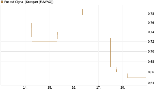 Put auf Cigna [J.P. Morgan Structured Products B.V.] Chart