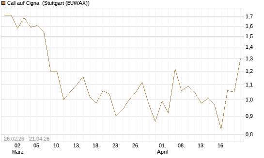 Call auf Cigna [J.P. Morgan Structured Products B.V.] Chart