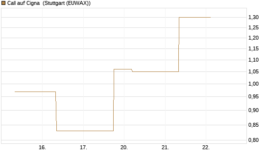 Call auf Cigna [J.P. Morgan Structured Products B.V.] Chart