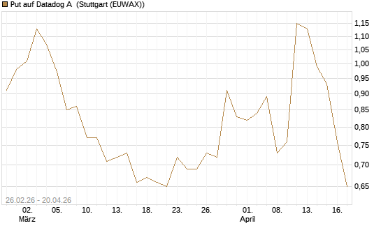 Put auf Datadog A [J.P. Morgan Structured Products B.V.] Chart