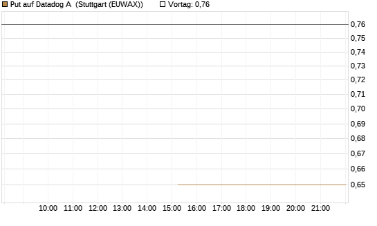 Put auf Datadog A [J.P. Morgan Structured Products B.V.] Chart
