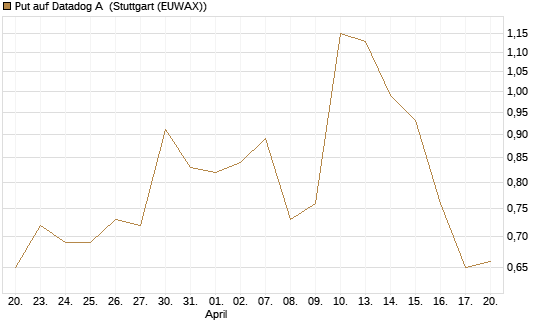 Put auf Datadog A [J.P. Morgan Structured Products B.V.] Chart