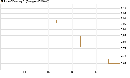 Put auf Datadog A [J.P. Morgan Structured Products B.V.] Chart