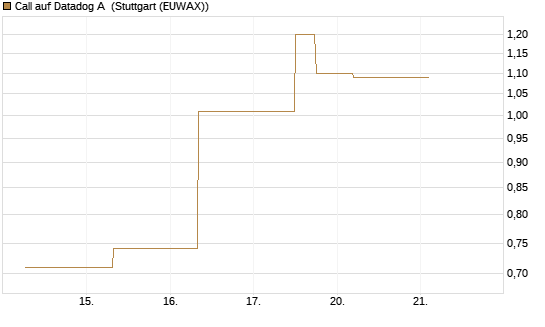 Call auf Datadog A [J.P. Morgan Structured Products B.V.] Chart