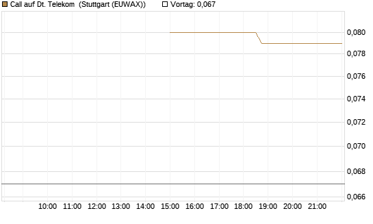 Call auf Dt. Telekom [J.P. Morgan Structured Products B.V.] Chart