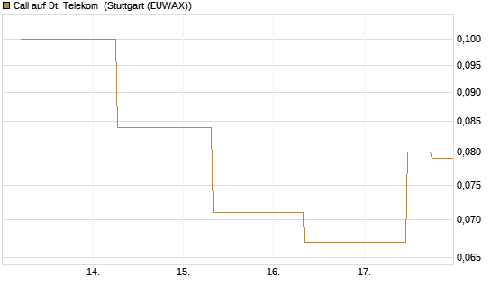 Call auf Dt. Telekom [J.P. Morgan Structured Products B.V.] Chart