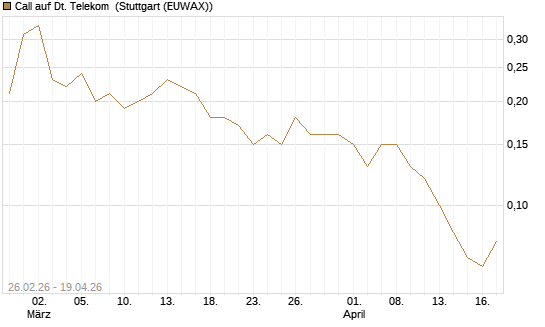Call auf Dt. Telekom [J.P. Morgan Structured Products B.V.] Chart