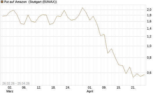 Put auf Amazon [J.P. Morgan Structured Products B.V.] Chart