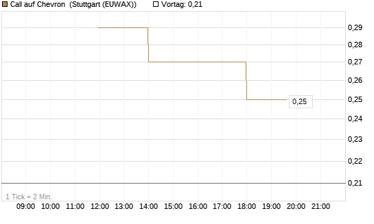 Call auf Chevron [J.P. Morgan Structured Products B.V.] Chart