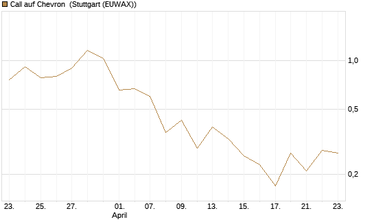 Call auf Chevron [J.P. Morgan Structured Products B.V.] Chart