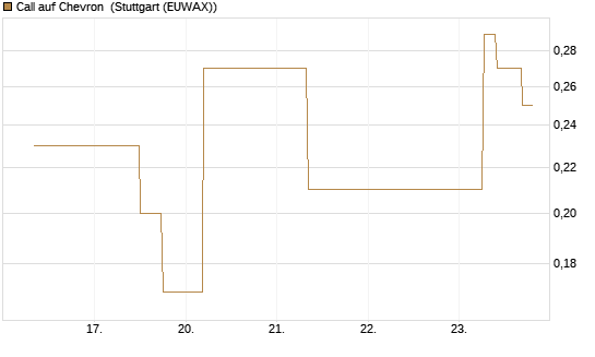 Call auf Chevron [J.P. Morgan Structured Products B.V.] Chart