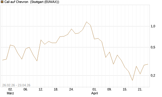 Call auf Chevron [J.P. Morgan Structured Products B.V.] Chart