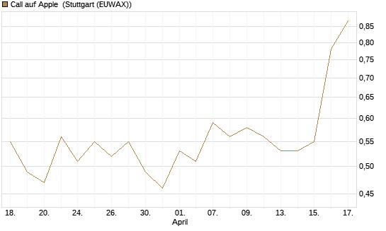 Call auf Apple [J.P. Morgan Structured Products B.V.] Chart
