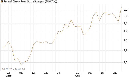 Put auf Check Point Software [J.P. Morgan Structured Products B.V.] Chart
