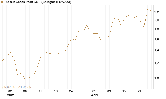 Put auf Check Point Software [J.P. Morgan Structured Products B.V.] Chart