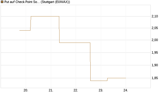 Put auf Check Point Software [J.P. Morgan Structured Products B.V.] Chart