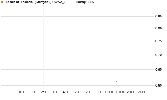 Put auf Dt. Telekom [J.P. Morgan Structured Products B.V.] Chart